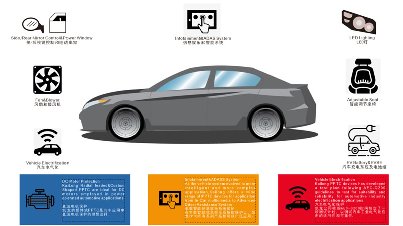 汽車行業領域